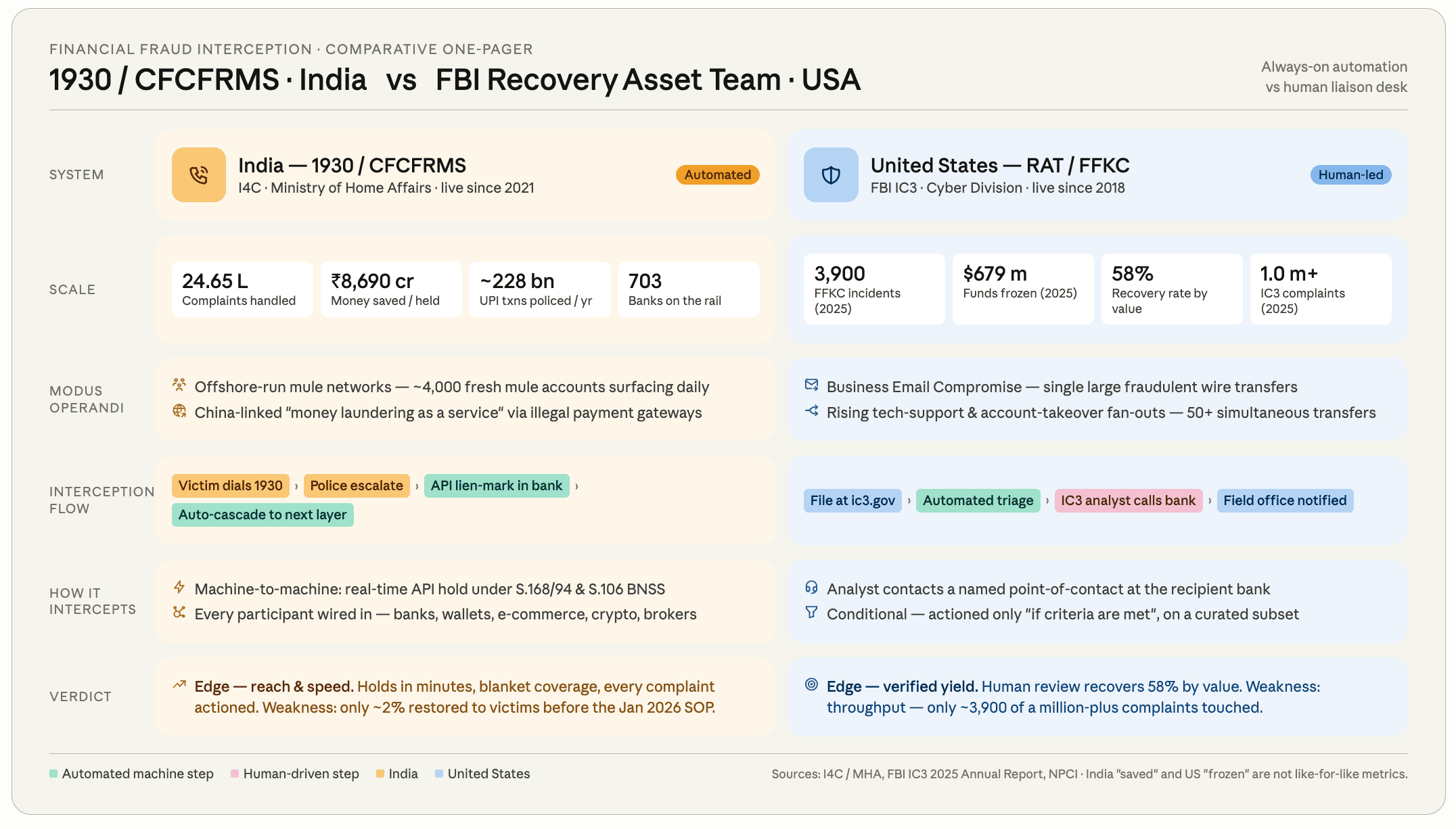 How India's CFCFRMS (1930) and the FBI's Recovery Asset Team handle online financial crimes