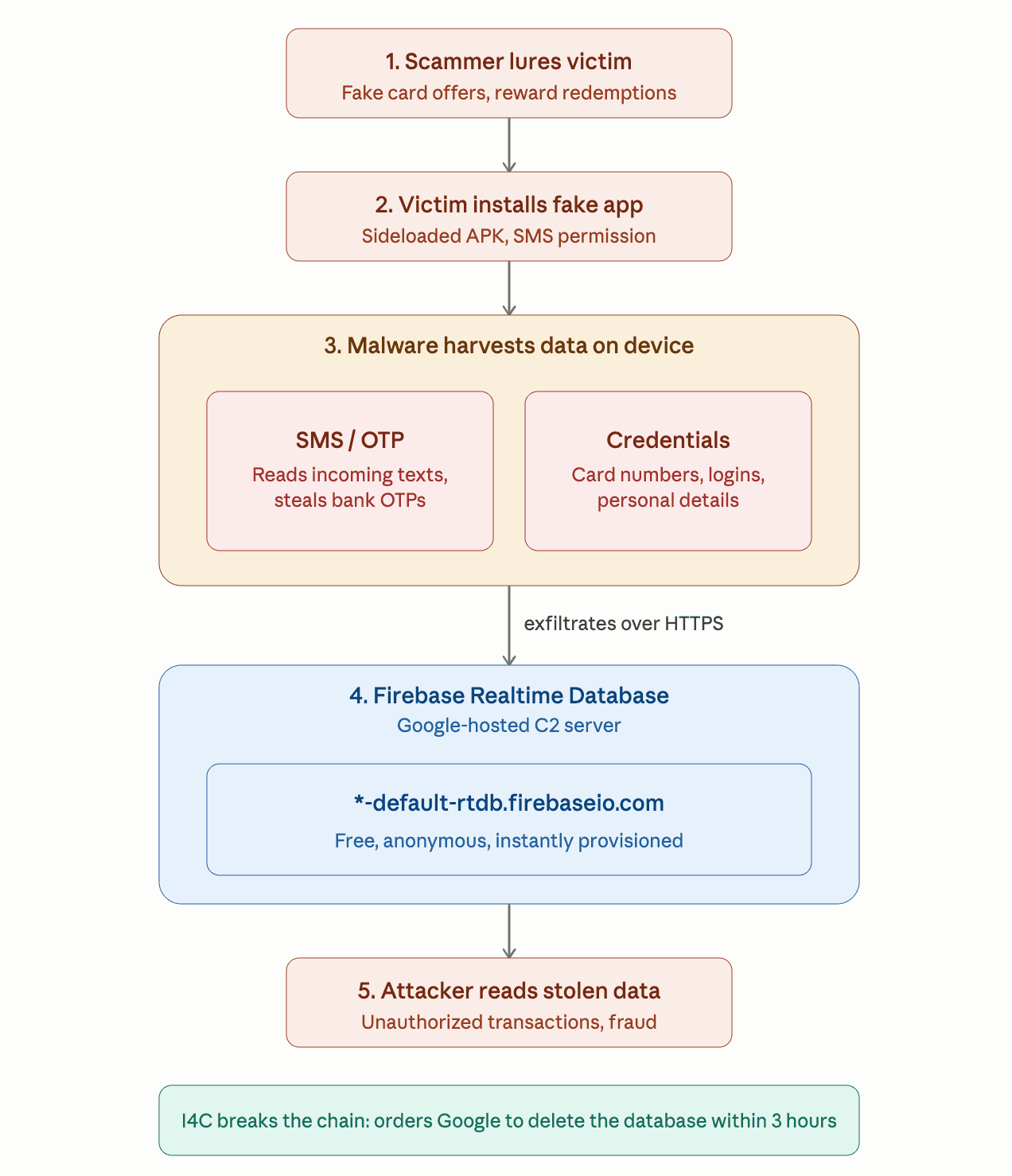 India Drops the Hammer on Firebase: 113 Google-Hosted Malware Servers Killed in 8 Days