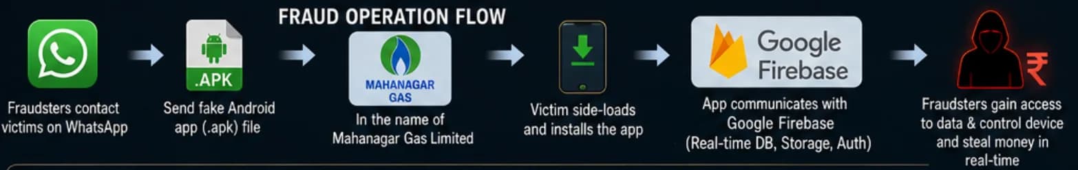 Indian Police Bust Gang Abusing Google Firebase and Hostinger in $4.6 Million Sideloaded Android Malware Scam