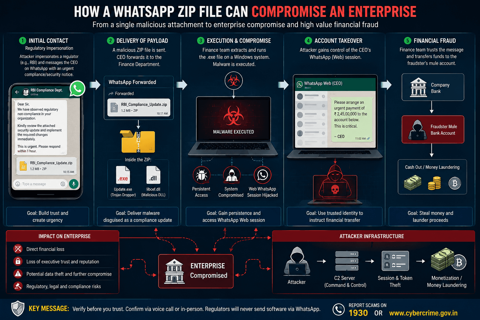 Emerging "Boss Scam": How Threat Actors Leverage DLL Sideloading to Hijack WhatsApp Web and Defraud Enterprises