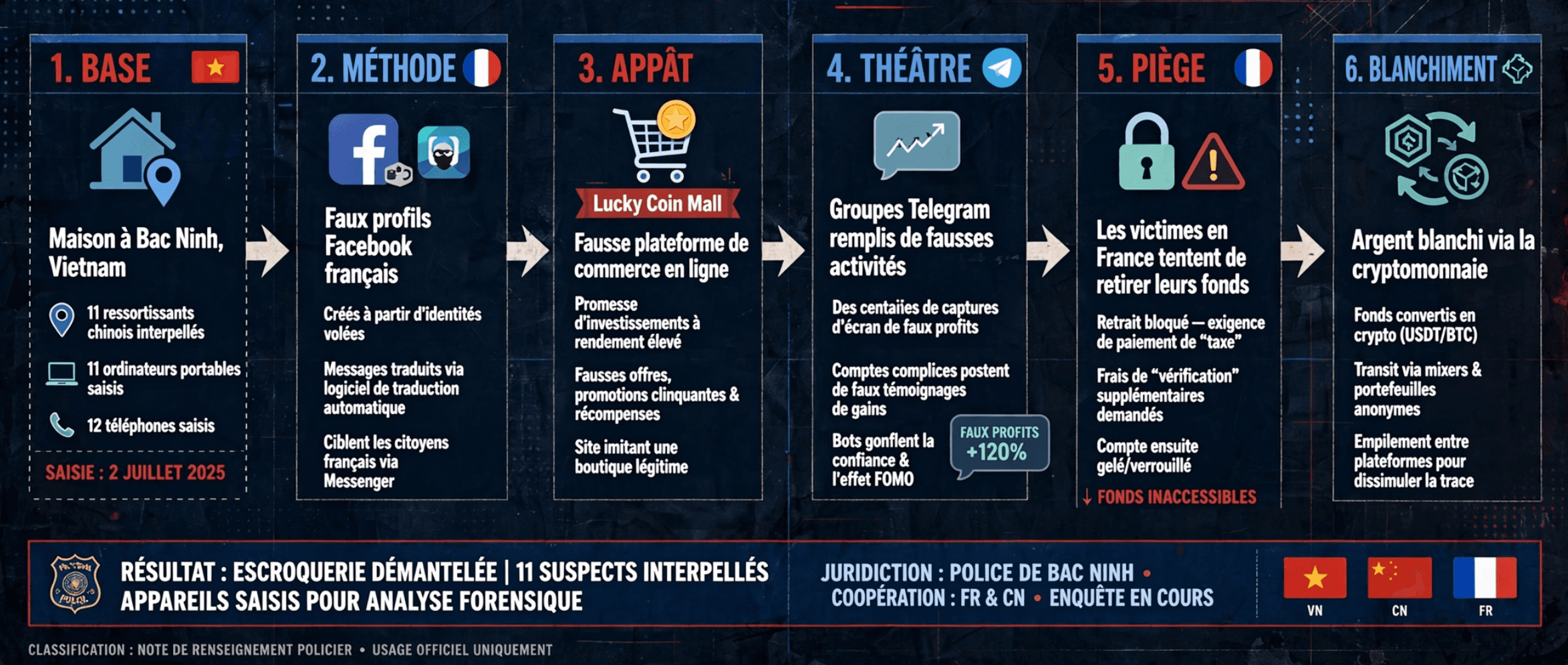 11 China origin scammers targeting france arrested in Vietnam