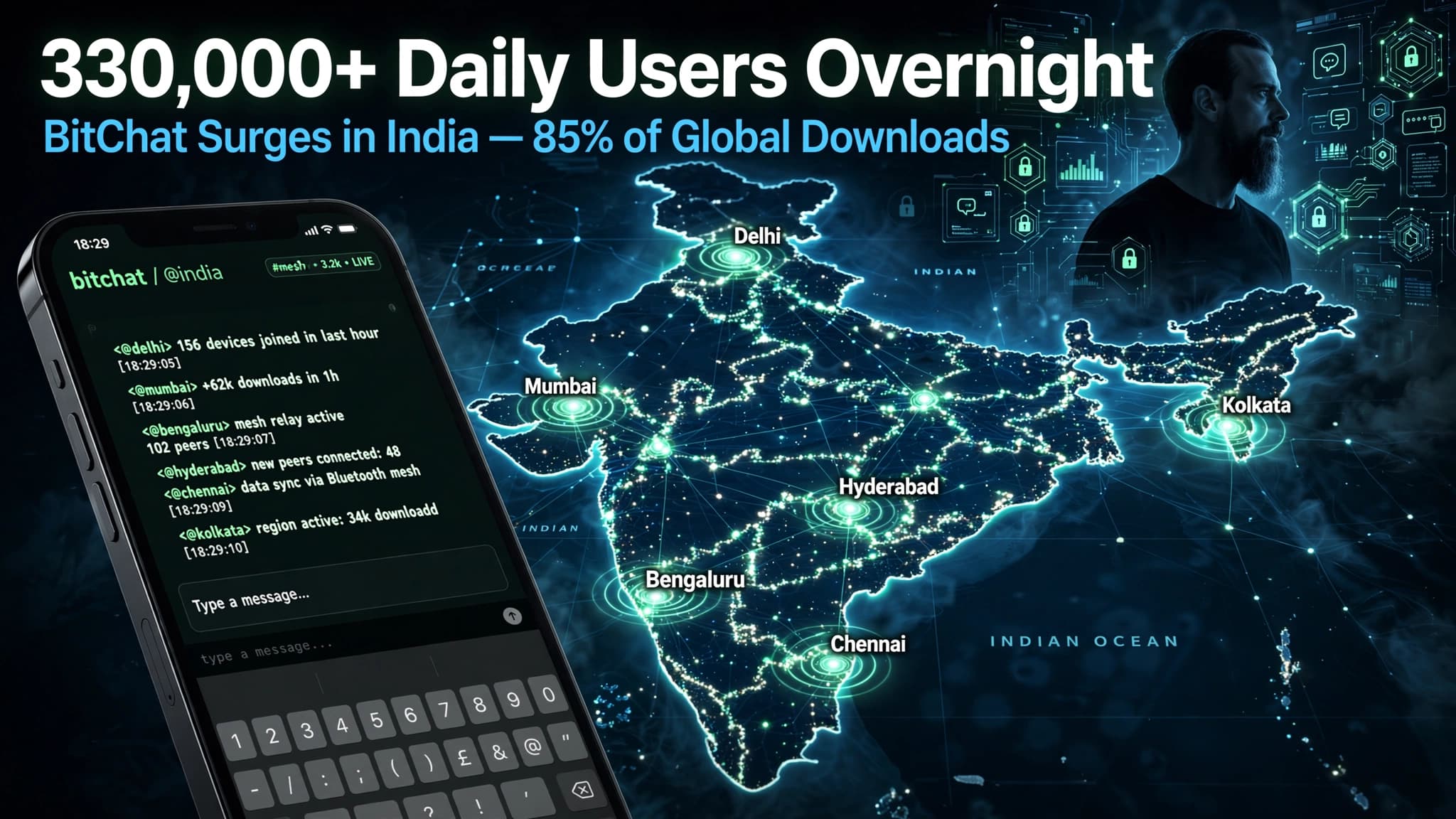 330,000+ Daily Users Overnight, Jack Dorsey’s BitChat App Explodes in India with 85% of Global Downloads