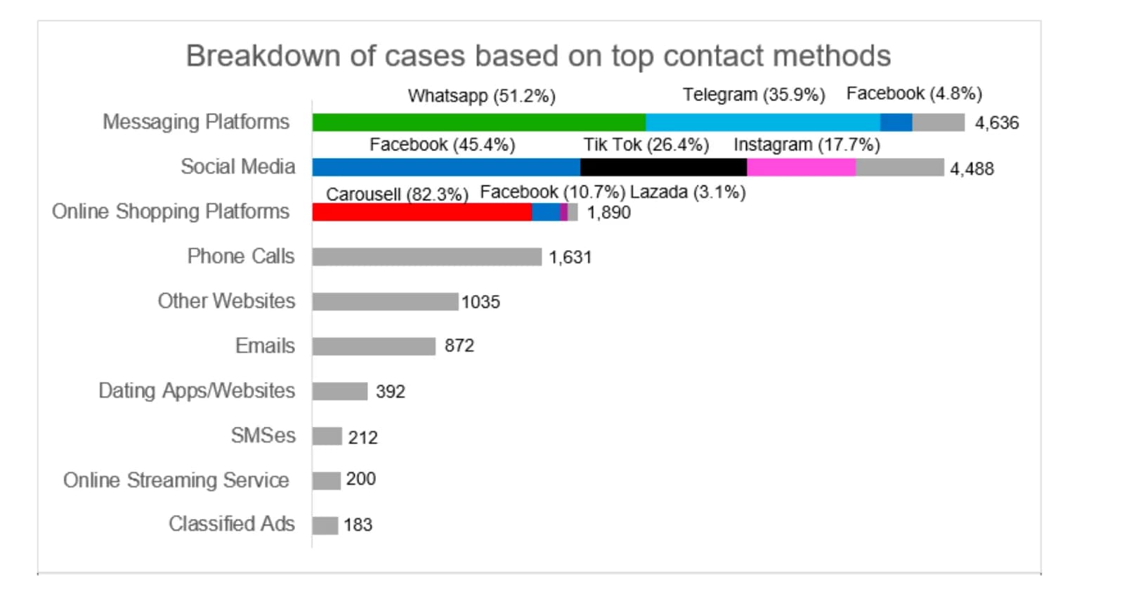 Meta Platforms Accounted for More Than a Third of Singapore Scam Cases in First Half of 2026, Police Report Shows