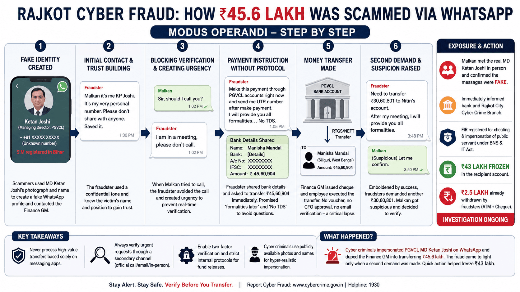 Cyber Frauds hit Electric Companies - WhatsApp Impersonation Scam of ₹45.6 Lakh targeting PGVCL’s Finance Head in Rajkot