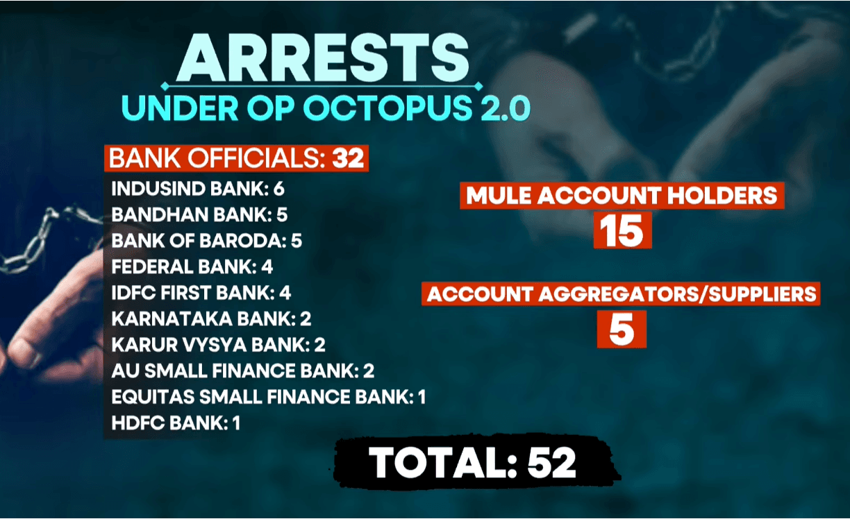 Operation Octopus 2.0 - Record 32 Bankers arrested by Hyderabad Police
