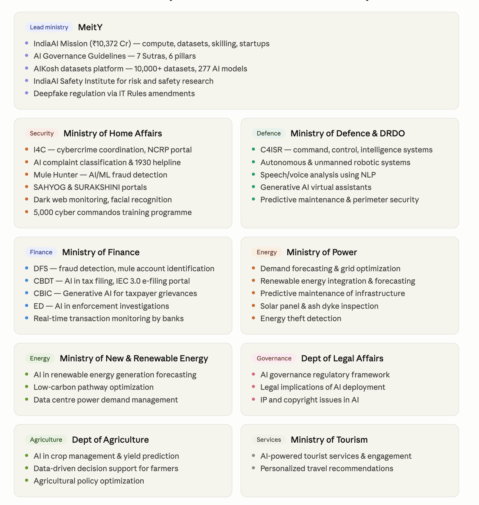 Insights from India's AI Adoption in Government Ministries and Departments