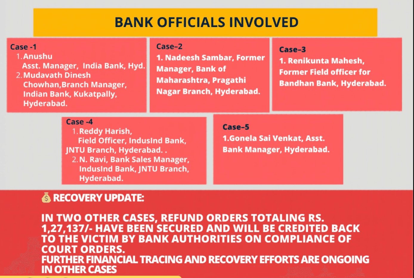 7 Bank Officials Arrested by Cyberabad Police