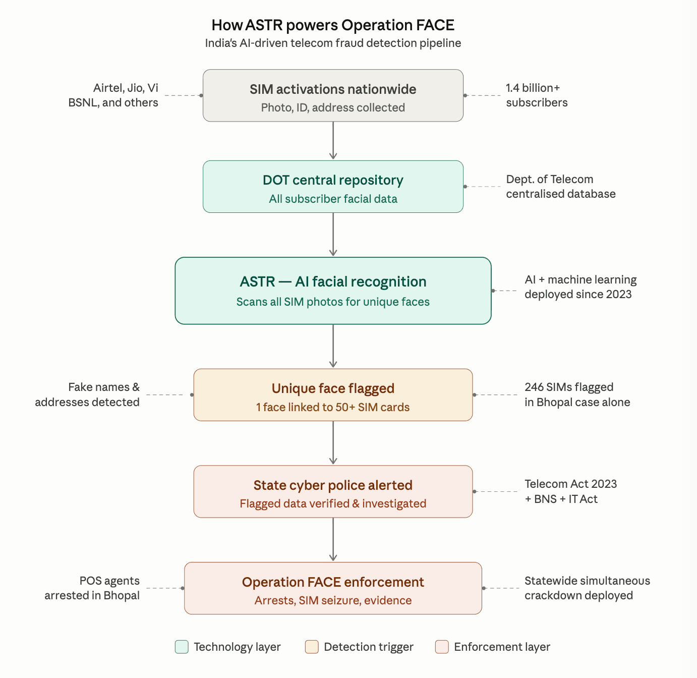 Operation FACE: How India Built an AI-Powered Shield Against the Telecom Frauds