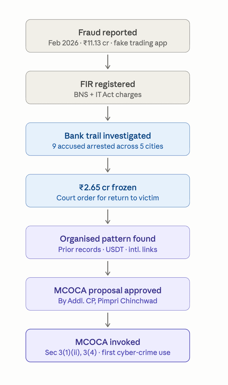 India Tightens the Screws on Organised Cybercrime: MCOCA Invoked Against SE Asia linked Investment Scam Gang
